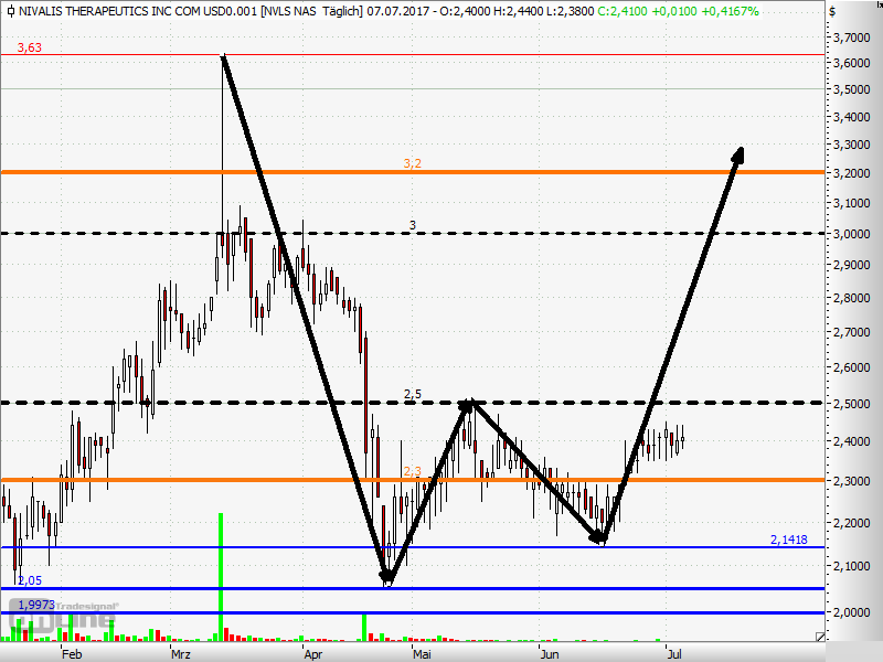 NVLS-Chart mit potentieller W-Formation