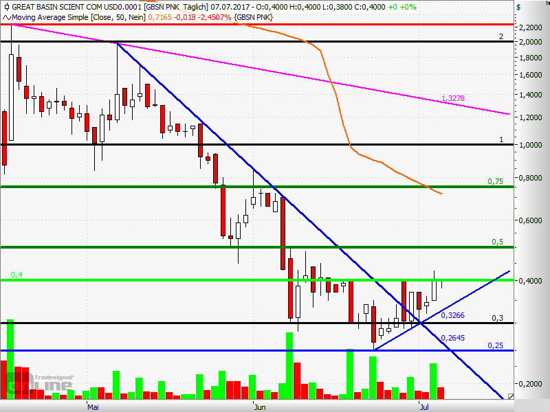 GBSN-Chart aktuell 07.07.2017