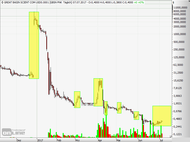 GBSN Chart mit Runs 